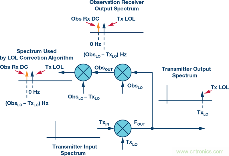 發(fā)射本振泄漏！如何破？