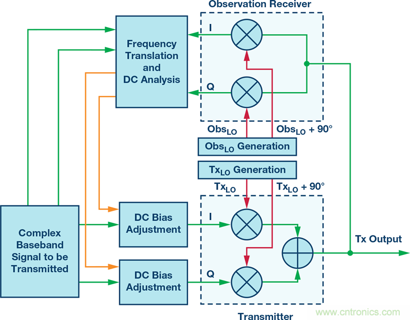發(fā)射本振泄漏！如何破？