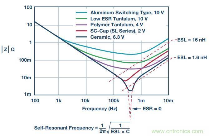 去耦電容，你選對(duì)了么？