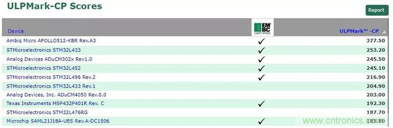 如何為超低功耗系統(tǒng)選擇合適的MCU？攻略在此！