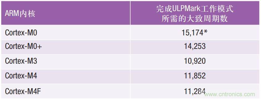 如何為超低功耗系統(tǒng)選擇合適的MCU？攻略在此！