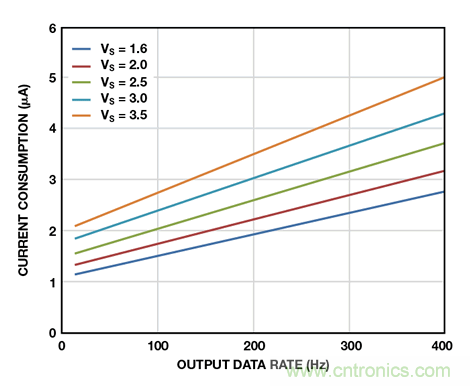 可穿戴電子設(shè)備可監(jiān)控生命體征、活動(dòng)水平等