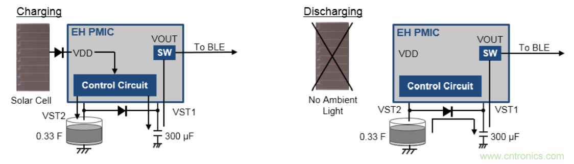 物聯(lián)網無線傳感器節(jié)點設計