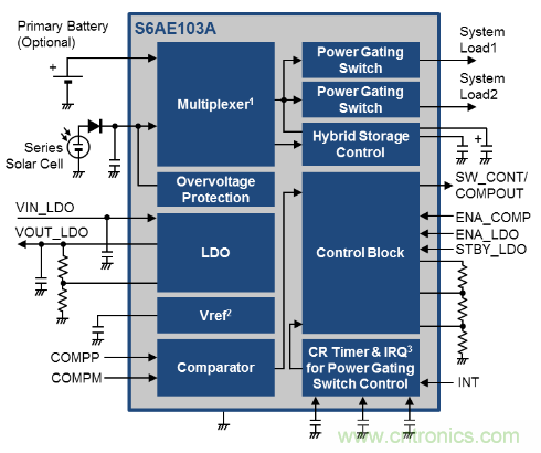 物聯(lián)網無線傳感器節(jié)點設計