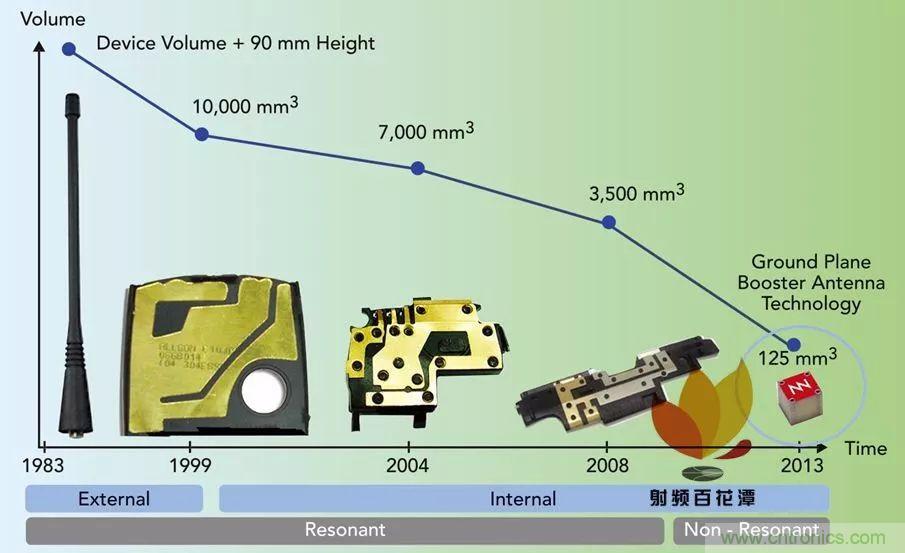 無(wú)天線技術(shù)離我們有多遠(yuǎn)？