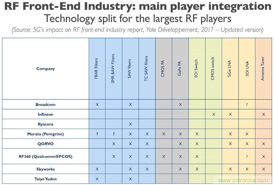 5G給RF前端產(chǎn)業(yè)生態(tài)帶來(lái)了什么改變？