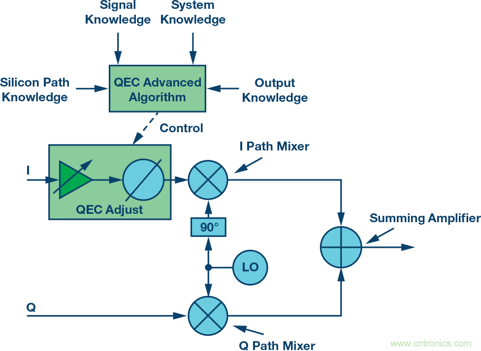 復數(shù)RF混頻器、零中頻架構(gòu)及高級算法： 下一代SDR收發(fā)器中的黑魔法
