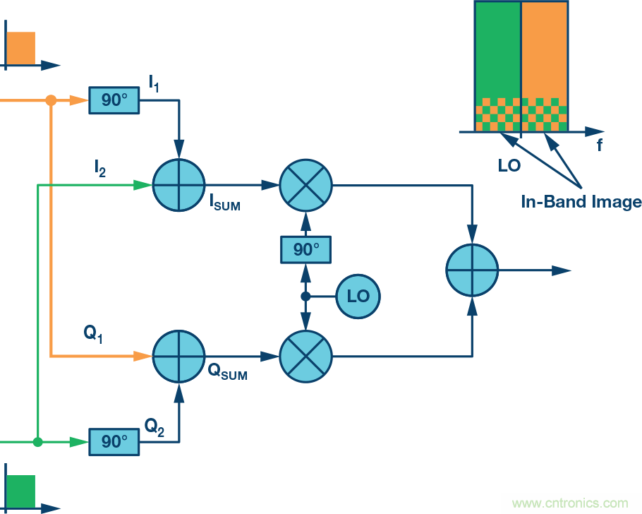 復數(shù)RF混頻器、零中頻架構(gòu)及高級算法： 下一代SDR收發(fā)器中的黑魔法