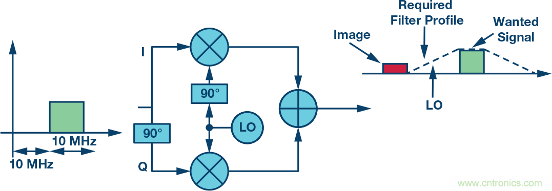 復數(shù)RF混頻器、零中頻架構(gòu)及高級算法： 下一代SDR收發(fā)器中的黑魔法