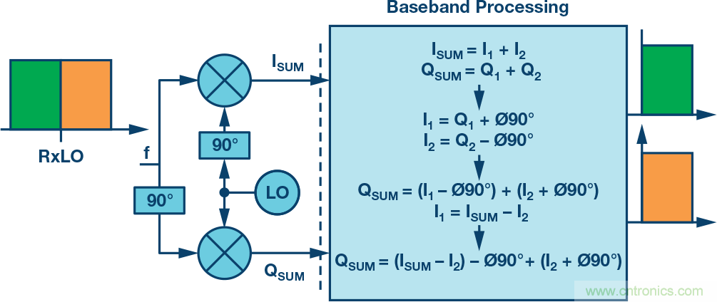 復數(shù)RF混頻器、零中頻架構(gòu)及高級算法： 下一代SDR收發(fā)器中的黑魔法