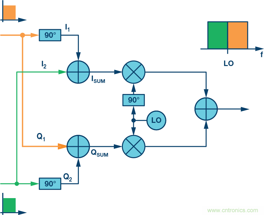 復數(shù)RF混頻器、零中頻架構(gòu)及高級算法： 下一代SDR收發(fā)器中的黑魔法
