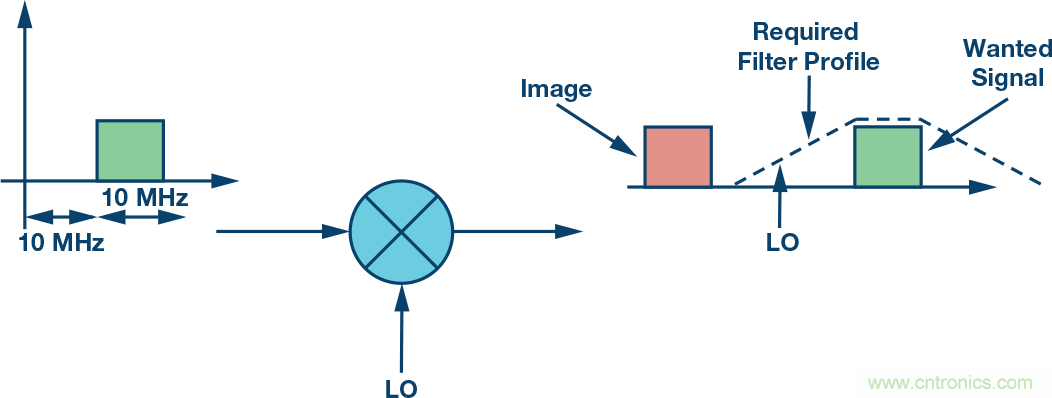 復數(shù)RF混頻器、零中頻架構(gòu)及高級算法： 下一代SDR收發(fā)器中的黑魔法