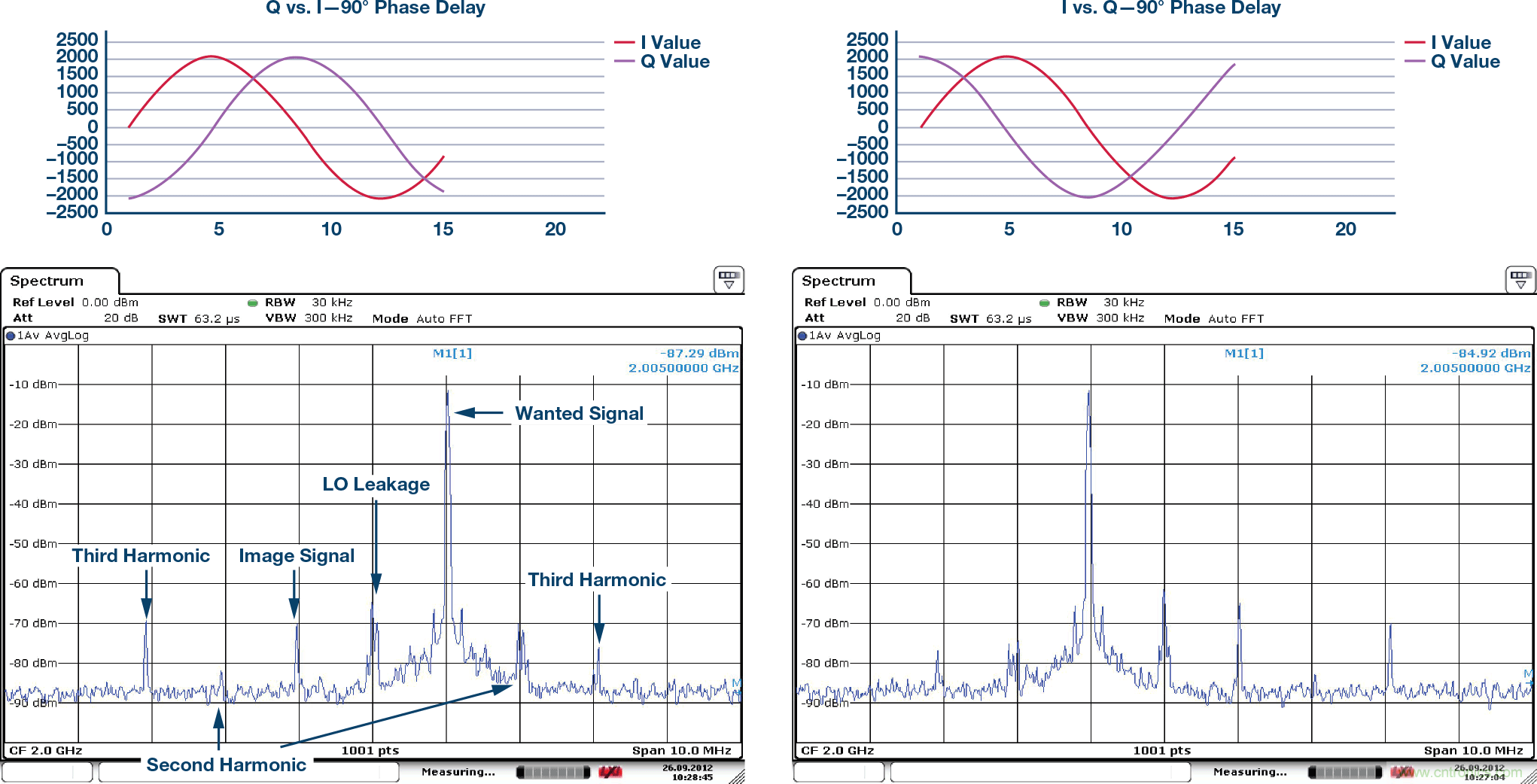 復數(shù)RF混頻器、零中頻架構(gòu)及高級算法： 下一代SDR收發(fā)器中的黑魔法
