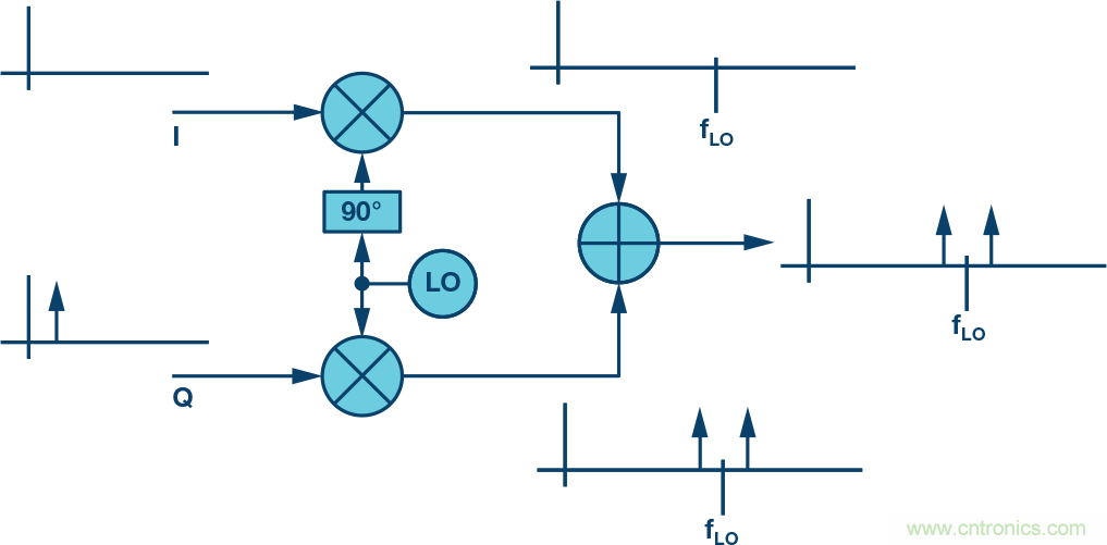 復數(shù)RF混頻器、零中頻架構(gòu)及高級算法： 下一代SDR收發(fā)器中的黑魔法