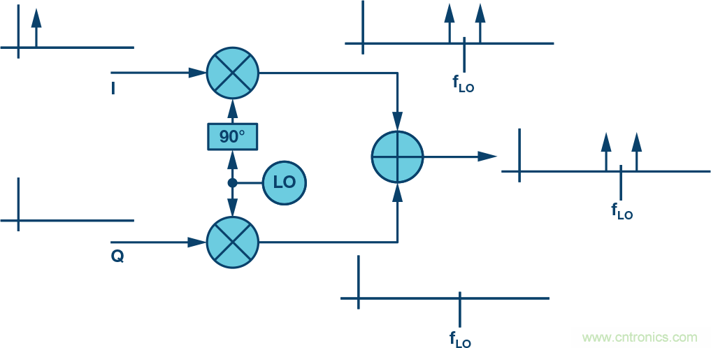 復數(shù)RF混頻器、零中頻架構(gòu)及高級算法： 下一代SDR收發(fā)器中的黑魔法