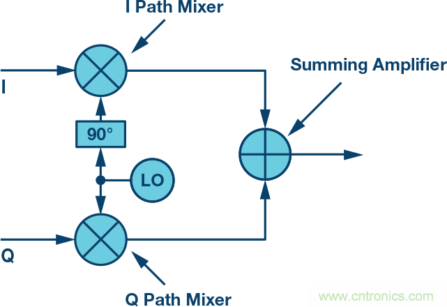 復數(shù)RF混頻器、零中頻架構(gòu)及高級算法： 下一代SDR收發(fā)器中的黑魔法