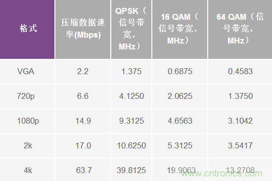 無人飛行器應(yīng)用中基于SDR的高分辨率、低延遲視頻傳輸