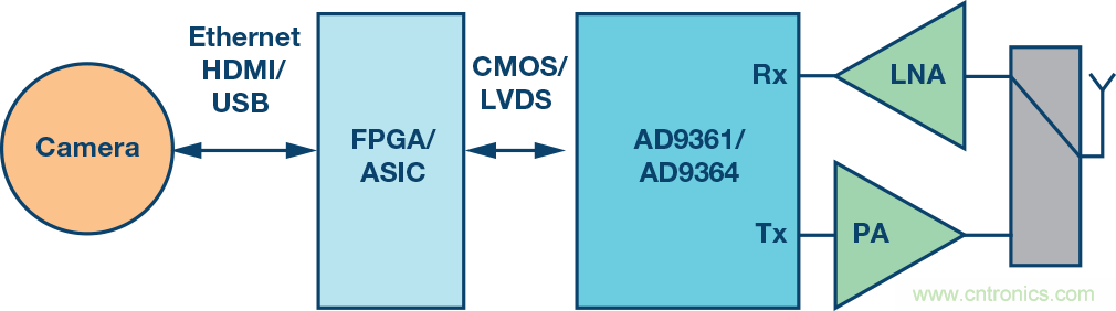 無人飛行器應(yīng)用中基于SDR的高分辨率、低延遲視頻傳輸
