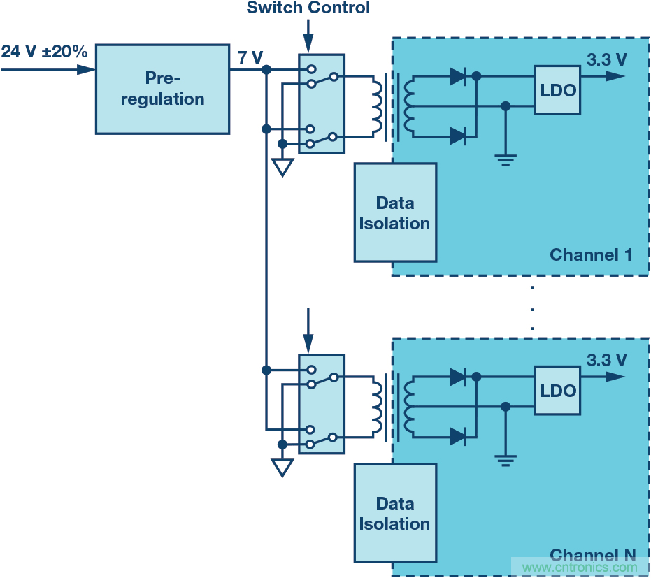 突破PLCDCS多通道模擬輸入通道間隔離、高密度和EMI高輻射的設(shè)計障礙