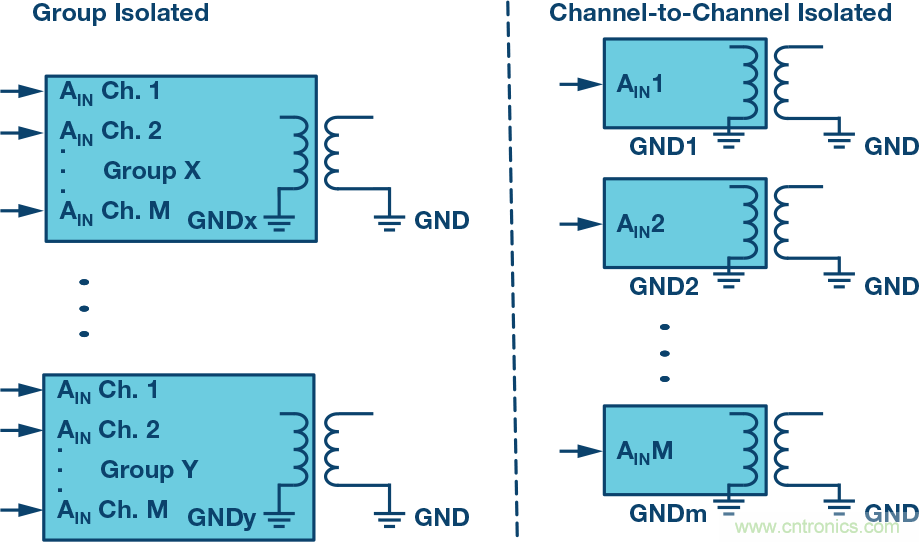 突破PLCDCS多通道模擬輸入通道間隔離、高密度和EMI高輻射的設(shè)計障礙