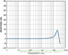用MEMS加速度計(jì)作為拾音器實(shí)現(xiàn)樂(lè)器音效完美再現(xiàn)