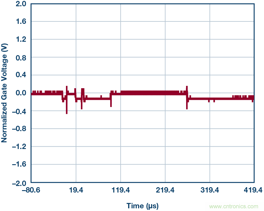 為什么要在 MOSFET 柵極前面放一個(gè) 100 &Omega; 電阻？