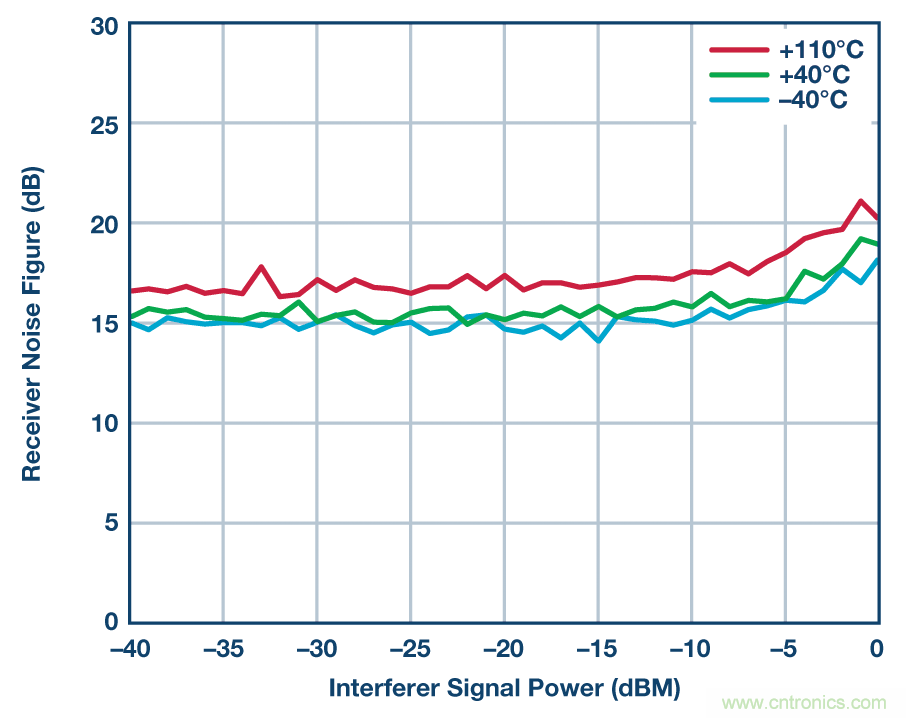 零中頻的優(yōu)勢(shì)： PCB 尺寸減小 50% ， 成本降低三分之二