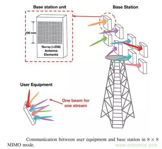 5G正在改變?nèi)蛏漕l前端技術的發(fā)展景觀