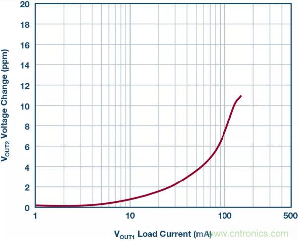 可驅(qū)動電流的高精度基準(zhǔn)電壓源，它是這樣的&hellip;&hellip;