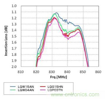 高頻電路設計中，如何應對&ldquo;不理想&rdquo;的電容與電感？
