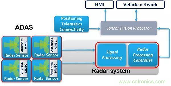攝像頭、雷達(dá)、激光雷達(dá)&mdash;&mdash;自動(dòng)駕駛幾大傳感器系統(tǒng)大揭秘