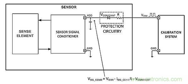 電源引腳上的單線接口，用于傳感器信號(hào)調(diào)節(jié)器校準(zhǔn)