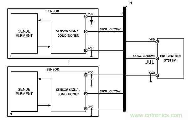 電源引腳上的單線接口，用于傳感器信號(hào)調(diào)節(jié)器校準(zhǔn)