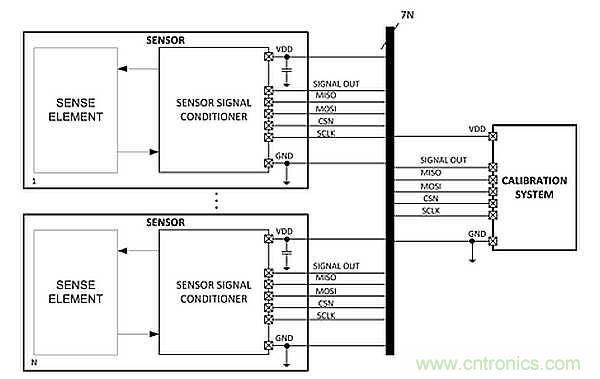 電源引腳上的單線接口，用于傳感器信號(hào)調(diào)節(jié)器校準(zhǔn)