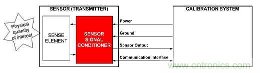 電源引腳上的單線接口，用于傳感器信號(hào)調(diào)節(jié)器校準(zhǔn)