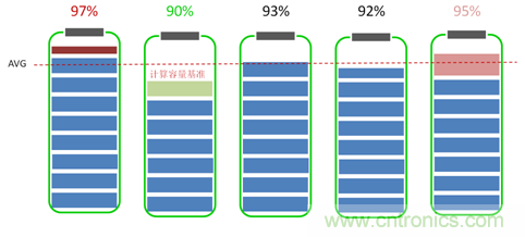 高一致性電芯才是王道，剖析電池系統(tǒng)&ldquo;均衡&rdquo;本質(zhì)