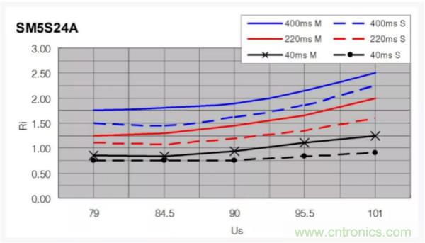 汽車拋負載測試新舊 ISO標準有何不同？