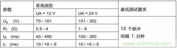 汽車拋負載測試新舊 ISO標準有何不同？