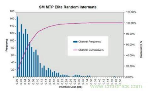 MPO連接器的優(yōu)點有哪些？
