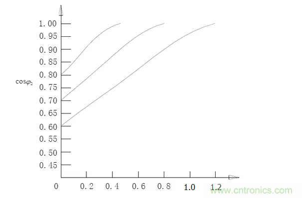 電容器無功補償是什么？怎么配置？一文告訴你