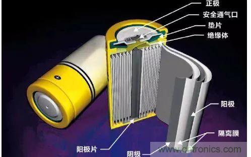 鋰離子電池的核心技術(shù)原來是它！