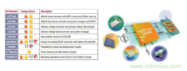 電源創(chuàng)新緊貼這些熱門(mén)應(yīng)用，一起來(lái)給趨勢(shì)和新技術(shù)劃重點(diǎn)