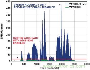 移動機器人自主工作需要哪些傳感器？