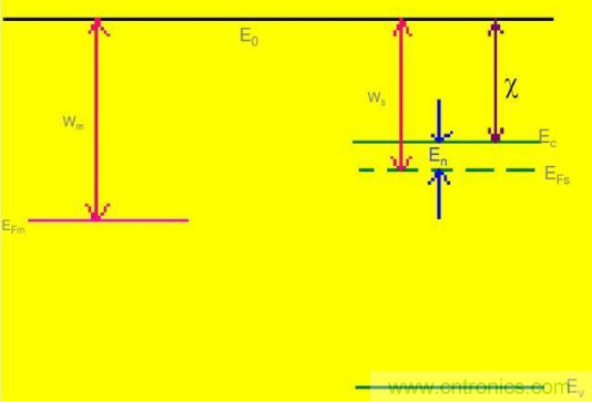 金屬與半導(dǎo)體接觸后是如何做到歐姆接觸的？