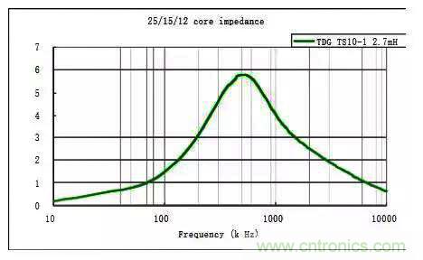 詳解EMC傳導(dǎo)(共模、差模)與輻射(近場、遠場) 知識