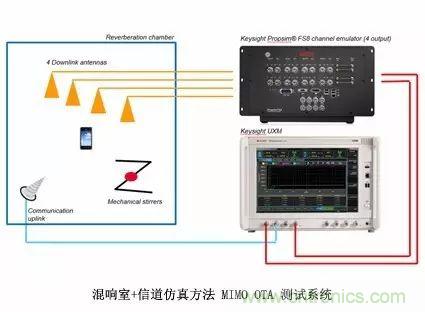 輻射兩步法 MIMO OTA 測試方法發(fā)明人給大家開小灶、劃重點
