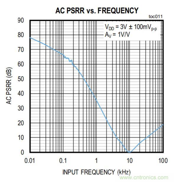 開(kāi)關(guān)穩(wěn)壓器的頻率該如何選擇？
