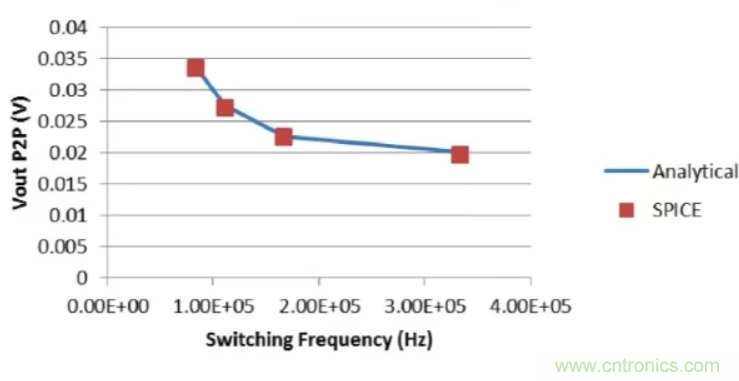 開(kāi)關(guān)穩(wěn)壓器的頻率該如何選擇？