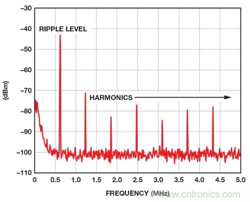 開(kāi)關(guān)穩(wěn)壓器的頻率該如何選擇？