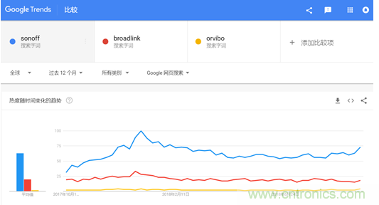 酷宅科技亮相&ldquo;環(huán)球資源消費(fèi)電子展&rdquo; 工業(yè)智控、智能灌溉備受海外買家關(guān)注